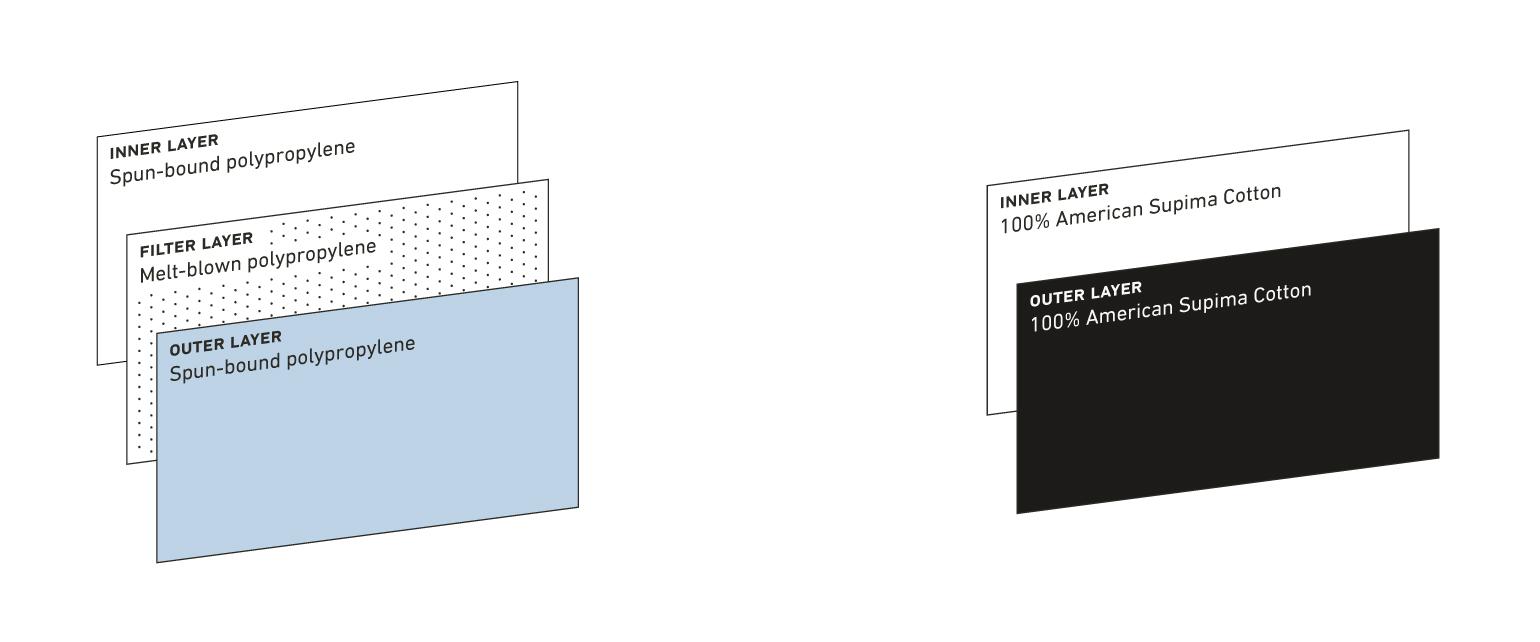 Cloth Masks and 3 Layer Disposable Face Mask Filter Construction Comparison